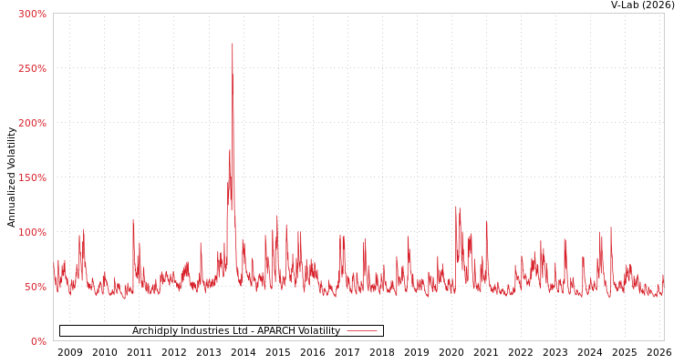 graph of Archidply Industries Ltd APARCH
