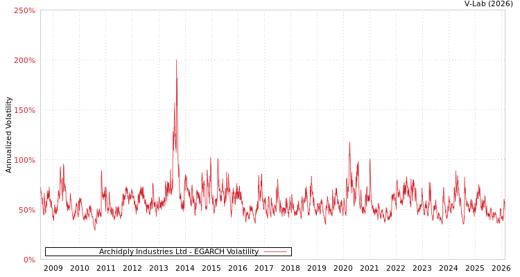 graph of Archidply Industries Ltd EGARCH