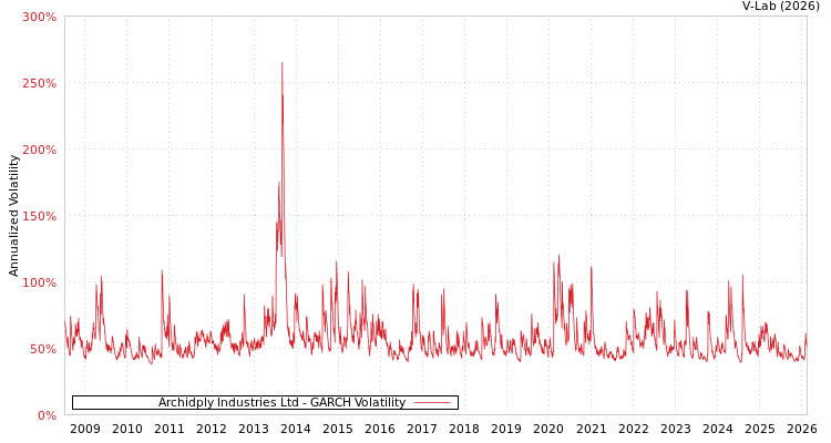 graph of Archidply Industries Ltd GARCH
