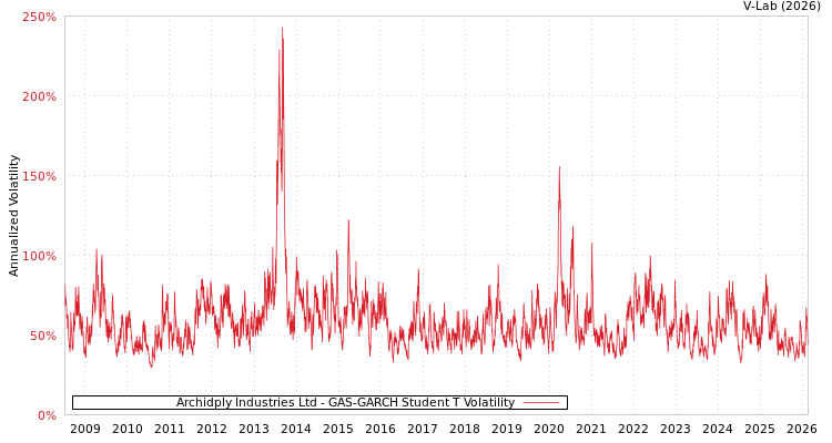graph of Archidply Industries Ltd GAS-GARCH-T