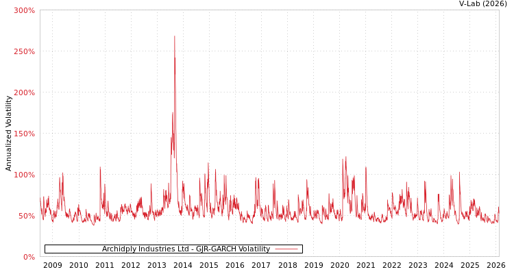 graph of Archidply Industries Ltd GJR-GARCH