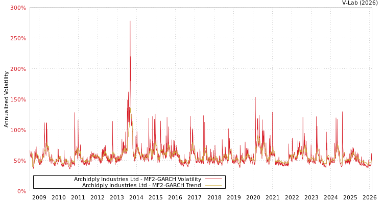 graph of Archidply Industries Ltd MF2-GARCH