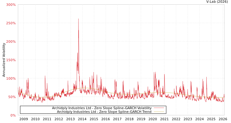 graph of Archidply Industries Ltd S0GARCH