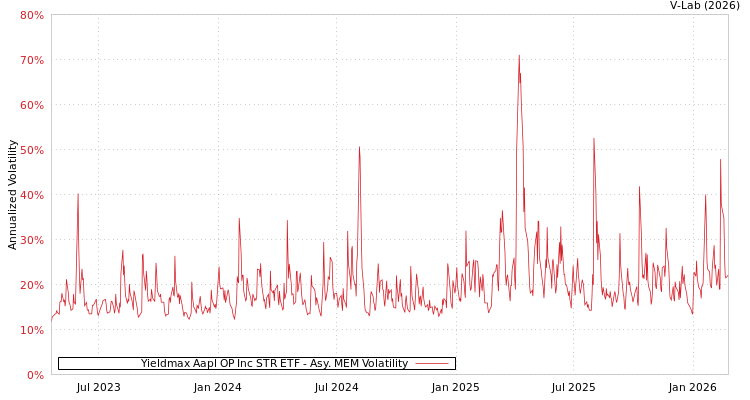 graph of Yieldmax Aapl OP Inc STR ETF AMEM