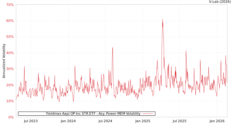 graph of Yieldmax Aapl OP Inc STR ETF APMEM
