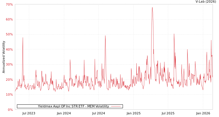 graph of Yieldmax Aapl OP Inc STR ETF MEM