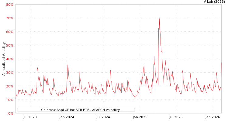 graph of Yieldmax Aapl OP Inc STR ETF APARCH