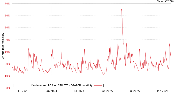 graph of Yieldmax Aapl OP Inc STR ETF EGARCH