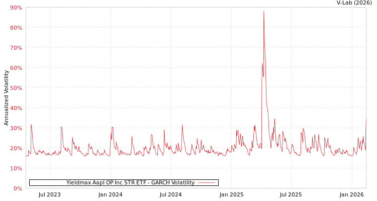 graph of Yieldmax Aapl OP Inc STR ETF GARCH
