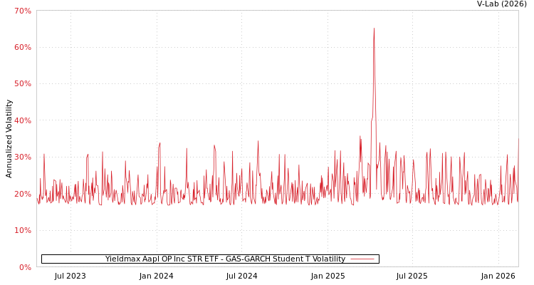 graph of Yieldmax Aapl OP Inc STR ETF GAS-GARCH-T