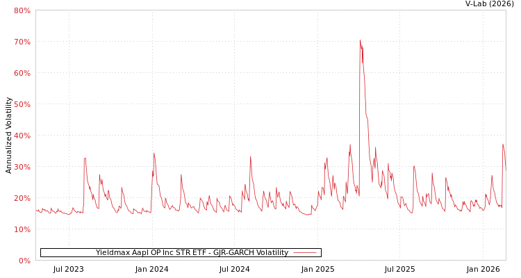 graph of Yieldmax Aapl OP Inc STR ETF GJR-GARCH