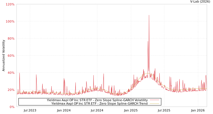 graph of Yieldmax Aapl OP Inc STR ETF S0GARCH