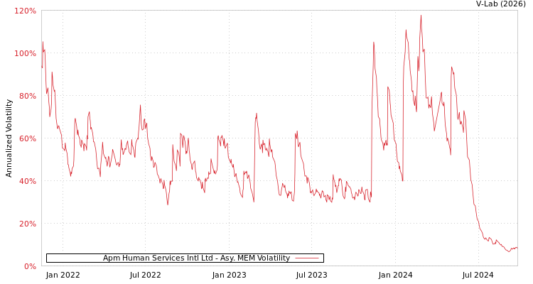 graph of Apm Human Services Intl Ltd AMEM