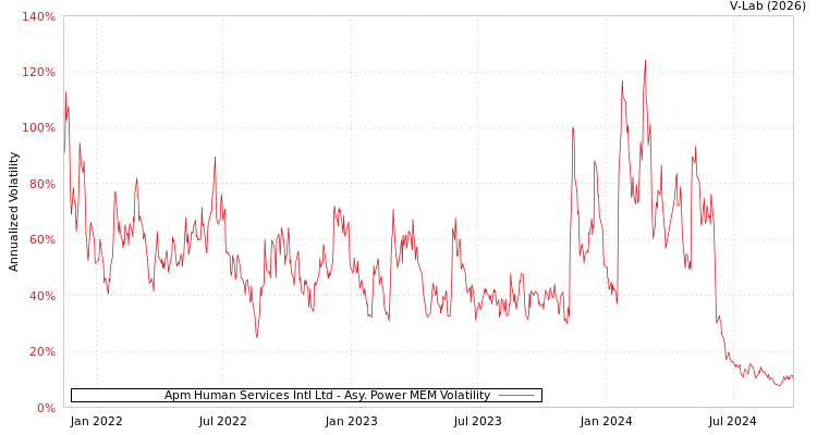 graph of Apm Human Services Intl Ltd APMEM