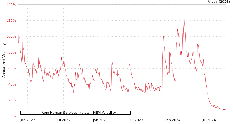 graph of Apm Human Services Intl Ltd MEM