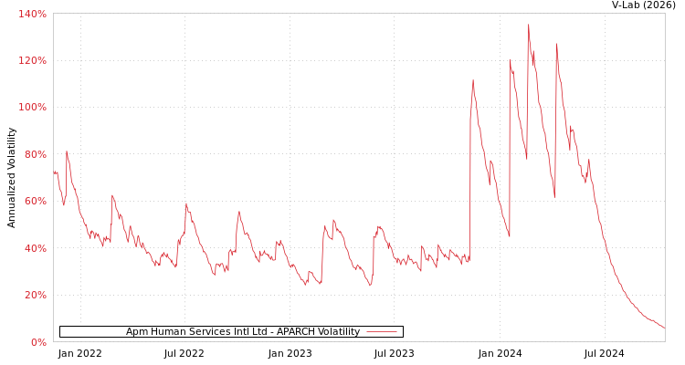 graph of Apm Human Services Intl Ltd APARCH