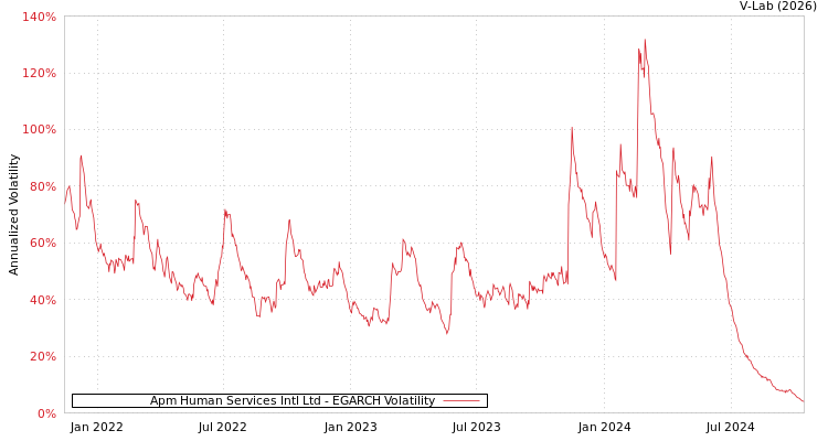 graph of Apm Human Services Intl Ltd EGARCH