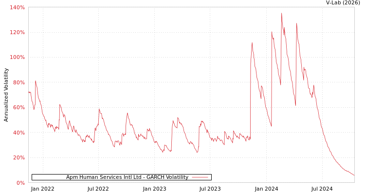 graph of Apm Human Services Intl Ltd GARCH