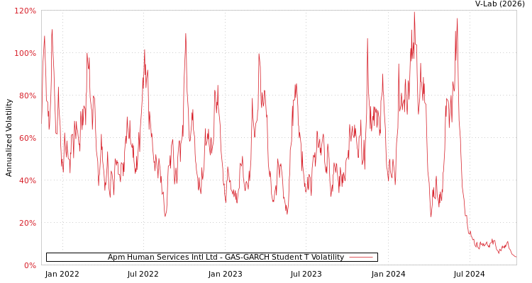 graph of Apm Human Services Intl Ltd GAS-GARCH-T