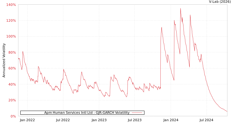 graph of Apm Human Services Intl Ltd GJR-GARCH