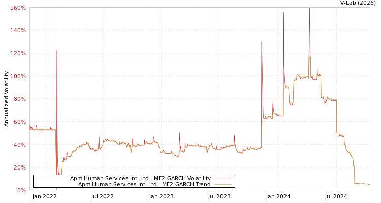 graph of Apm Human Services Intl Ltd MF2-GARCH