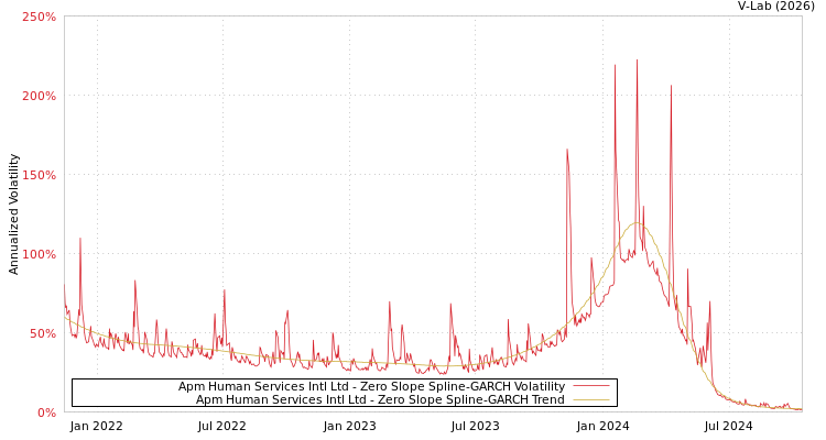 graph of Apm Human Services Intl Ltd S0GARCH