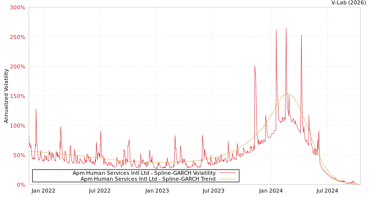 graph of Apm Human Services Intl Ltd SGARCH