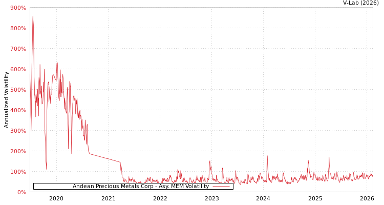 graph of Andean Precious Metals Corp AMEM