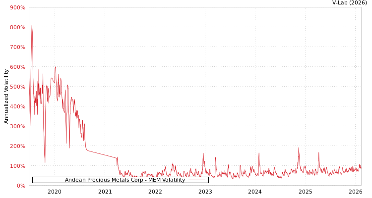 graph of Andean Precious Metals Corp MEM