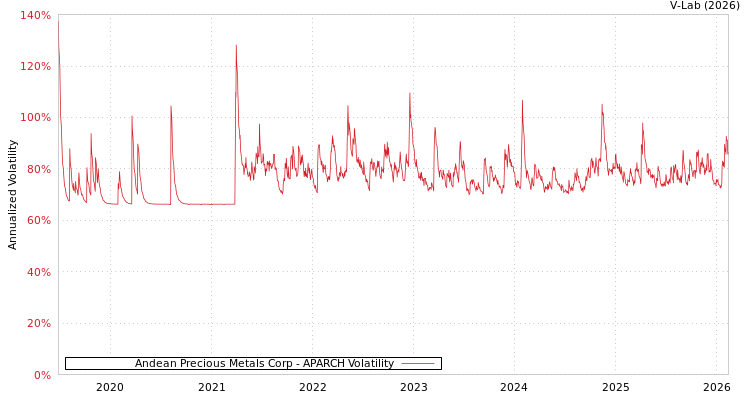graph of Andean Precious Metals Corp APARCH