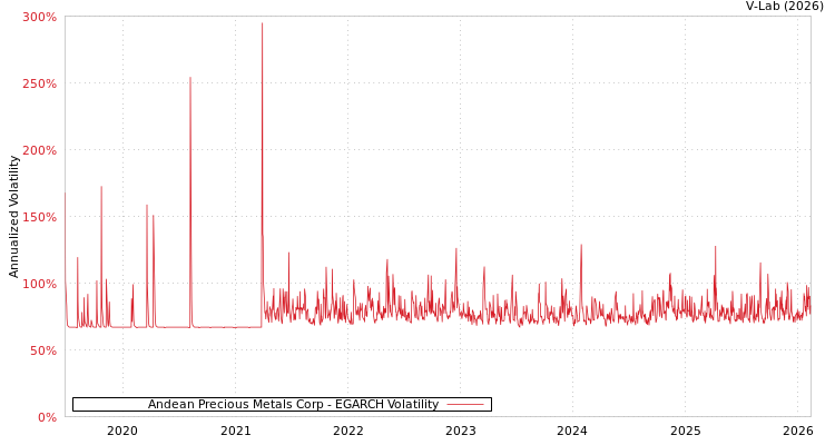 graph of Andean Precious Metals Corp EGARCH