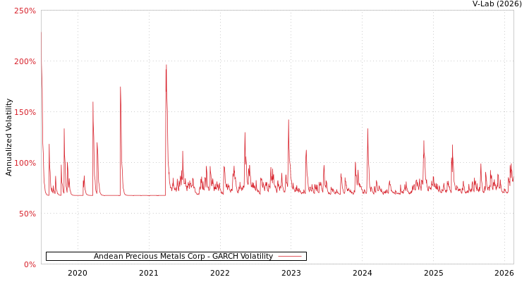 graph of Andean Precious Metals Corp GARCH