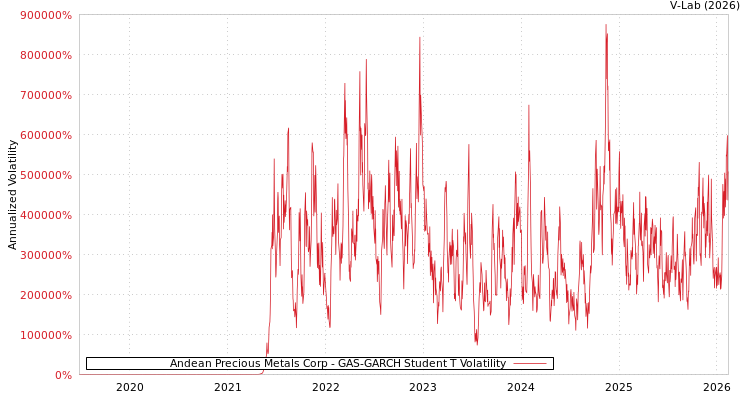 graph of Andean Precious Metals Corp GAS-GARCH-T