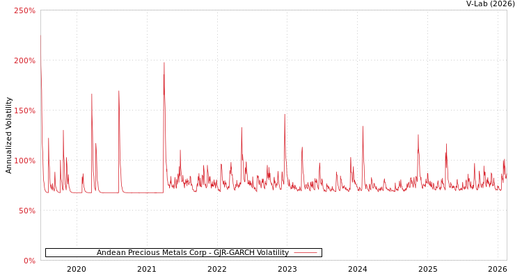 graph of Andean Precious Metals Corp GJR-GARCH