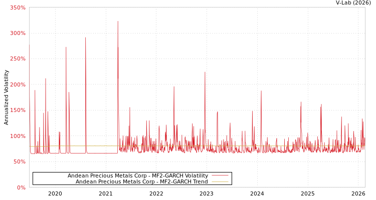 graph of Andean Precious Metals Corp MF2-GARCH