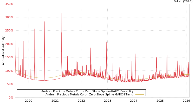 graph of Andean Precious Metals Corp S0GARCH