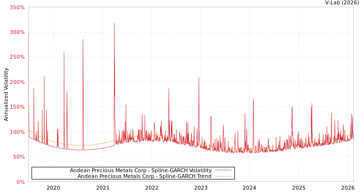graph of Andean Precious Metals Corp SGARCH