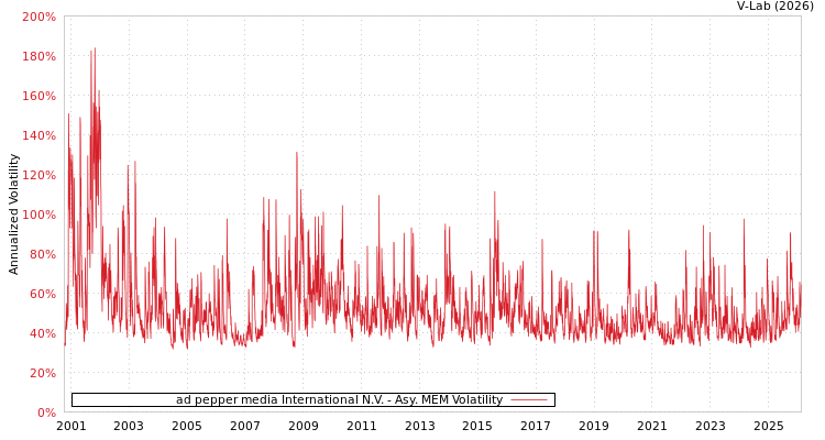 graph of ad pepper media International N.V. AMEM
