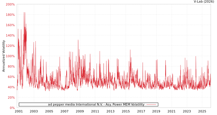 graph of ad pepper media International N.V. APMEM