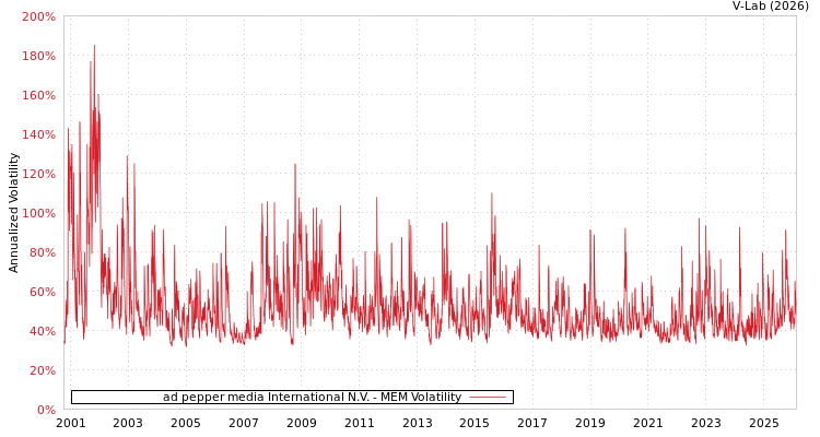 graph of ad pepper media International N.V. MEM