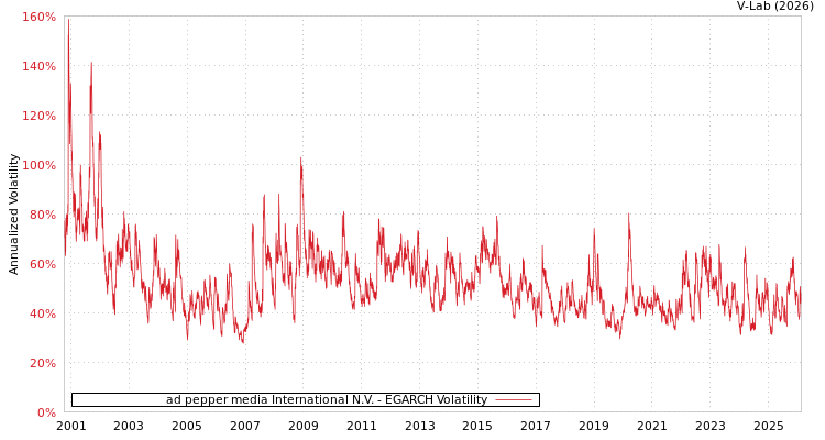 graph of ad pepper media International N.V. EGARCH