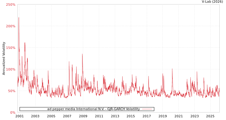 graph of ad pepper media International N.V. GJR-GARCH