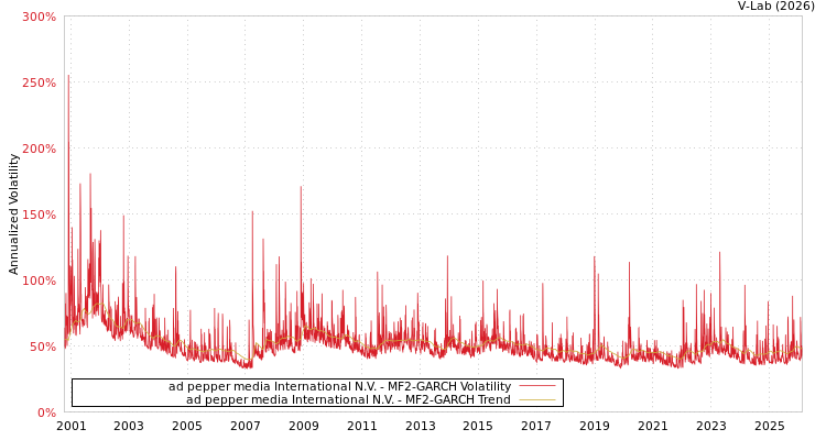 graph of ad pepper media International N.V. MF2-GARCH