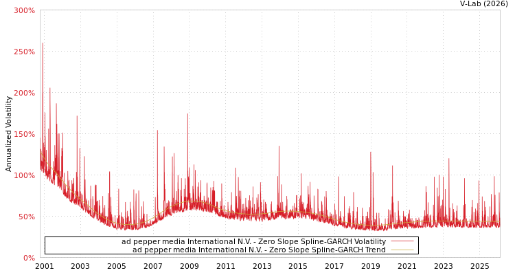 graph of ad pepper media International N.V. S0GARCH