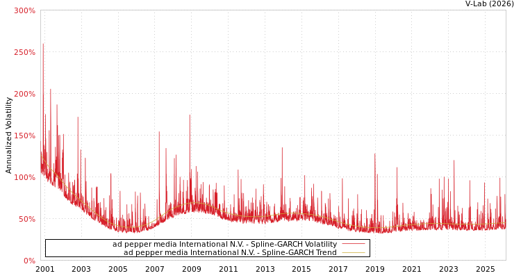 graph of ad pepper media International N.V. SGARCH