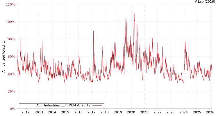 graph of Apm Industries Ltd MEM