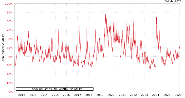 graph of Apm Industries Ltd APARCH