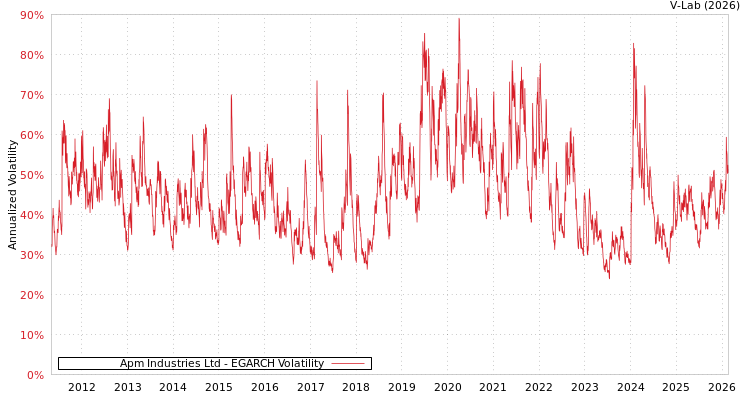 graph of Apm Industries Ltd EGARCH
