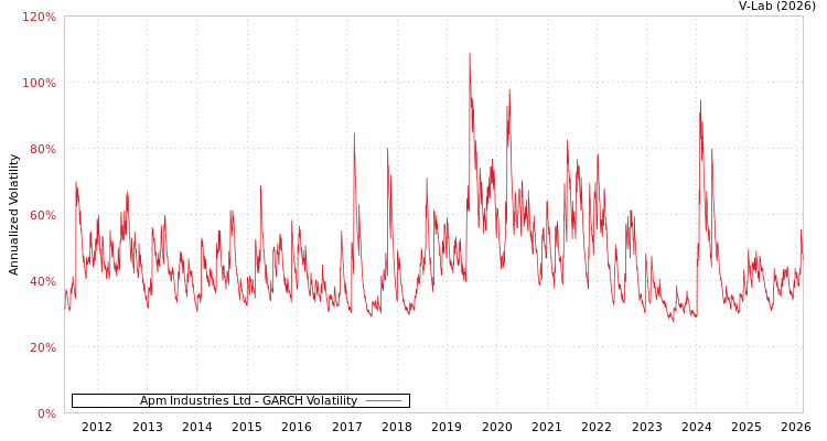 graph of Apm Industries Ltd GARCH