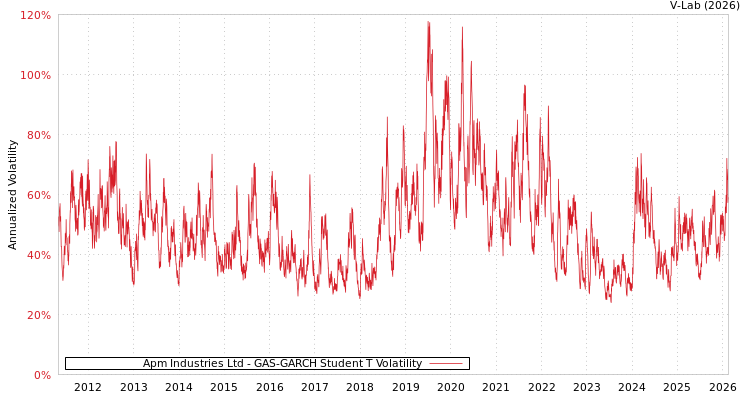 graph of Apm Industries Ltd GAS-GARCH-T
